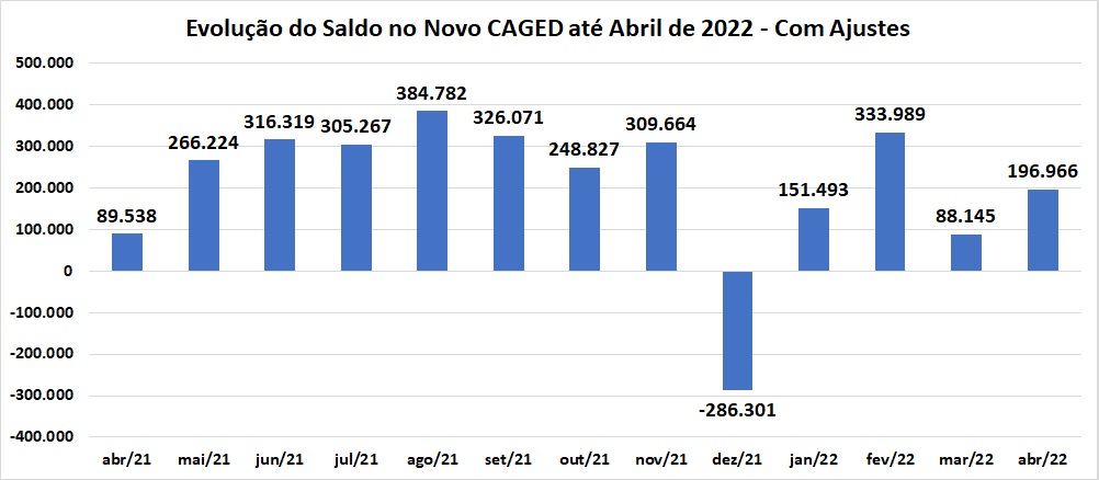 Novo CAGED - Abril/2022 (3)