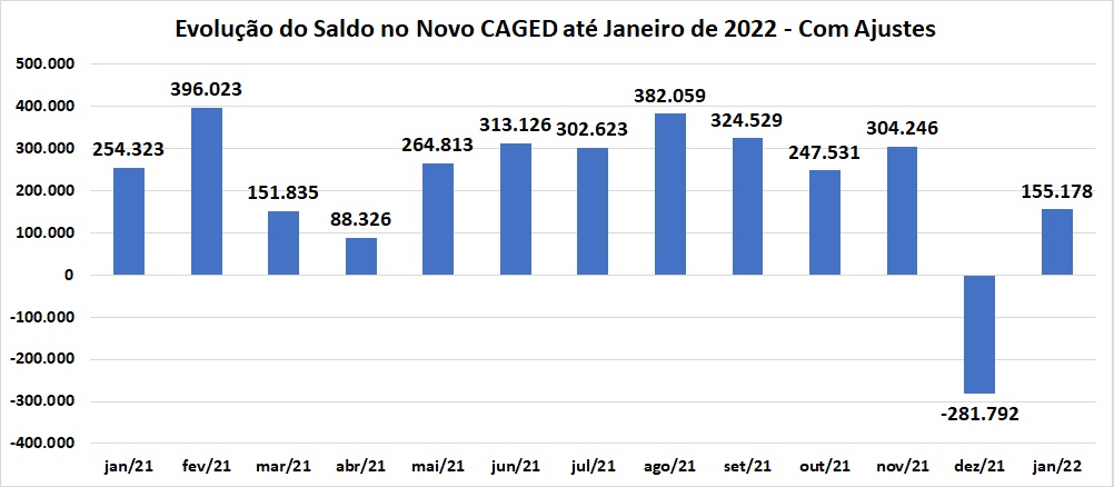 Novo CAGED - Janeiro/2022 (3)